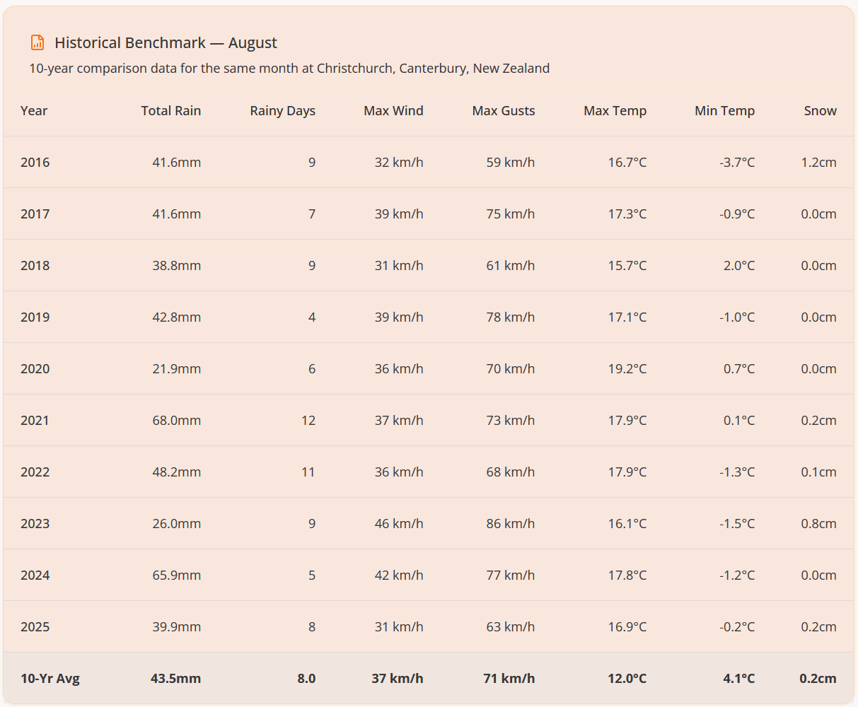 Ten-year August historical weather benchmark showing annual rain, rainy days, wind, gusts, temperatures and snow
