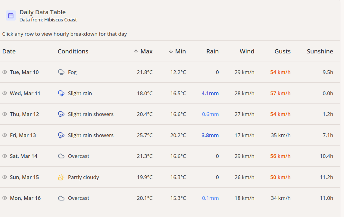Example report page containing weather analysis and forecast data table