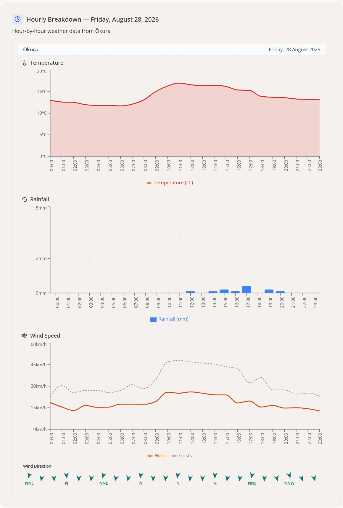 Hourly breakdown chart for Ōkura showing temperature, rainfall, wind speed and gusts throughout the day