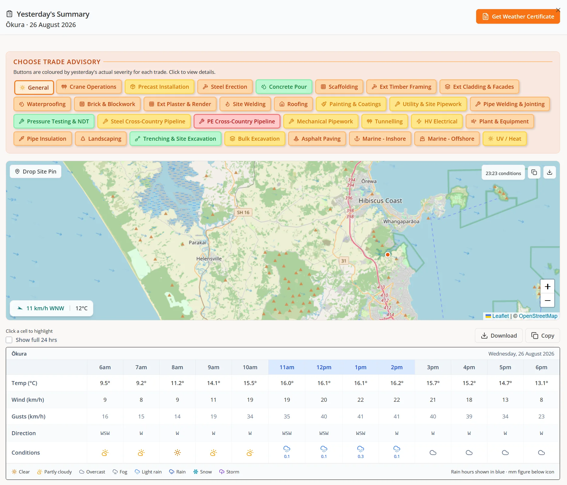 Yesterday's Summary dashboard for Ōkura with trade advisory buttons colour-coded by severity and an hourly conditions table