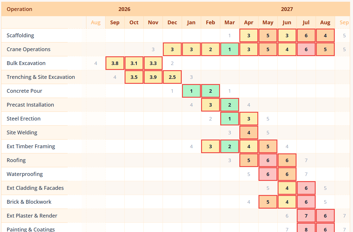 Tender Planning matrix showing month-by-month weather allowances for construction operations
